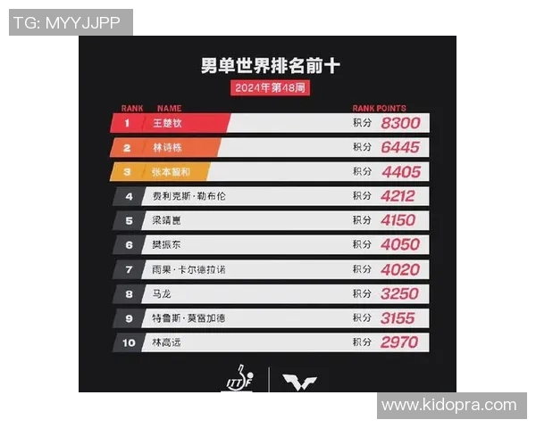 杭州乒乓球队在世锦赛积分榜上以65分稳居首位展现强大实力 杭州乒乓球队在世锦赛积分榜上以65分稳居首位展现强大实力