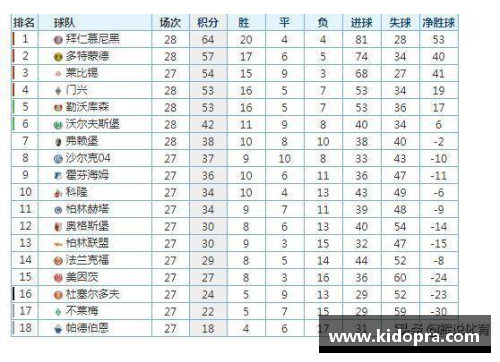 拜仁慕尼黑击败门兴，领跑德甲积分榜继续保持领先地位 - 副本